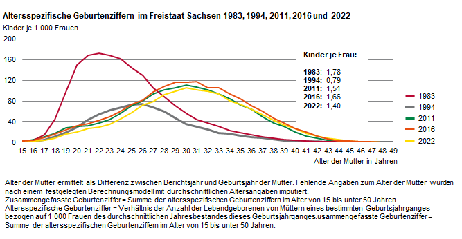 Die Abbildung des Typ Heatmap verdeutlicht das hohe Geburtenniveau vor allem junger Mütter vor 1990, den drastischen Rückgang der Geburtenzahlen nach der Wiedervereinigung und die Entwicklung des Anstieges des Durchschnittsalters der Mütter.