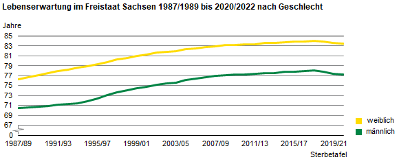 Die Liniengrafik zeigt die Entwicklung der Lebenserwartung im Freistaat Sachsen von 1987/1989 bis 2020/2022. 2020/2022 betrug die Lebenserwartung 77,3 Jahre für neugeborene Jungen bzw. 83,5 Jahre für neugeborene Mädchen. 