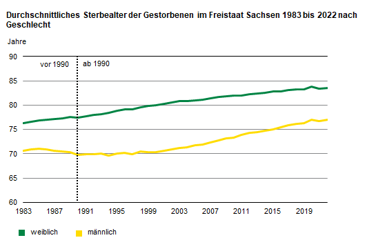 Die Liniengrafik zeigt den Anstieg des durchschnittlichen Sterbealters der Männer von 70,6 Jahren im Jahr 1983 auf 77,0 Jahre 2022 und der Frauen von 76,3 im Jahr 1983 auf 83,5 Jahre 2022.