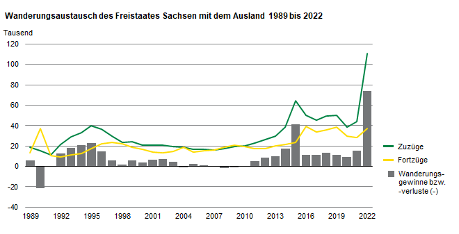 Die Grafik zeigt die Zu- und Fortzüge sowie die Wanderungssalden für den Freistaat Sachsen. Von 1989 bis 2022 ergaben 1,06 Millionen Zuzüge und 722.600 Fortzüge einen Wanderungsgewinn von 335.900 Personen.
