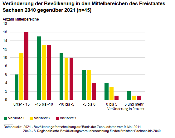 Das Diagramm stellt dar in welchem Umfang die 45 Mittelbereiche in den drei Varianten wachsen bzw. schrumpfen. Je nach Variante weisen lediglich zwei (Variante 3) bis sechs (Variante 1) Mittelbereiche ein Bevölkerungswachstum auf.