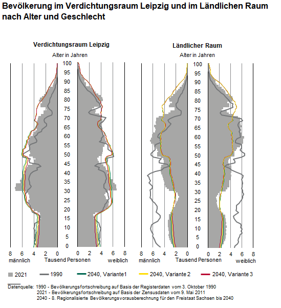 Die Grafik vergleicht die Bevölkerung im Verdichtungsraum Leipzig und im Ländlichen Raum nach Alter und Geschlecht in den Jahren 1990, 2021 und 2040 der 8. RBV.