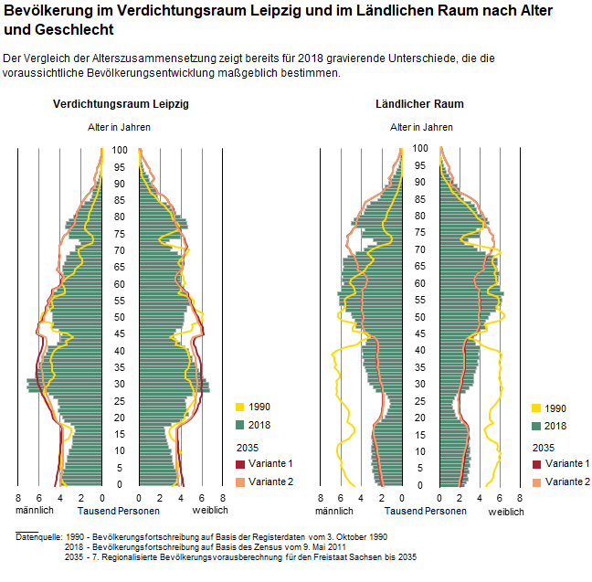 Diese Grafik zeigt die Bevölkerung im Verdichtungsraum Leipzig und im ländlichen Raum nach Alter und Geschlecht.