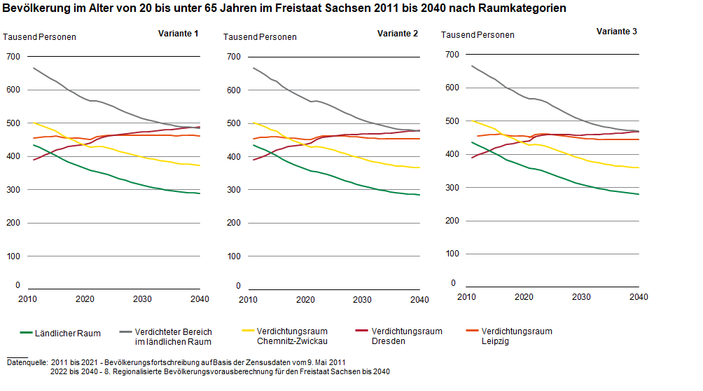 Die Grafik zeigt die Bevölkerung im Alter von 20 bis unter 65 Jahren in den Raumkategorien. In den Verdichtungsräumen Dresden und Leipzig bleibt die Anzahl bis 2040 relativ stabil, die anderen Verdichtungsräume haben bis 2040 deutliche Verluste.