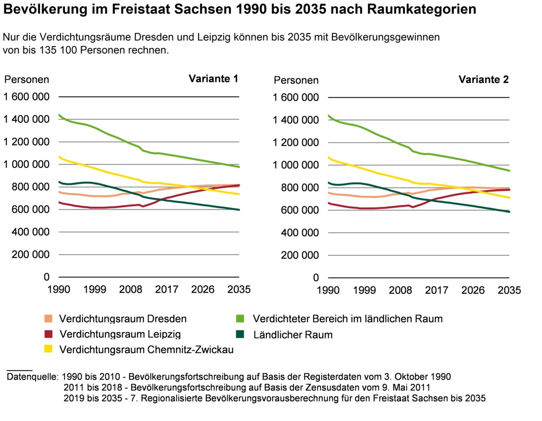 Diese Grafik zeigt, dass nur die Verdichtungsräume Dresden und Leipzig bis 2035 mit Bevölkerungsgewinnen von 135100 Personen rechnen können.