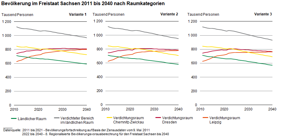 Die Liniengrafik zeigt die Entwicklung der Bevölkerung in den fünf Raumkategorien von 2011 bis 2040. Nur im Verdichtungsraum Leipzig wird bis 2040 mit Bevölkerungsgewinnen in allen drei Varianten der 8. RBV gerechnet.