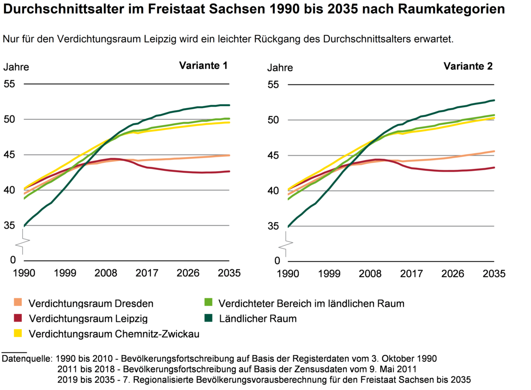 Diese Grafik zeigt, dass nur für den Verdichtungsraum Leipzig ein leichter Rückgang des Durchschnittsalters erwartet wird.