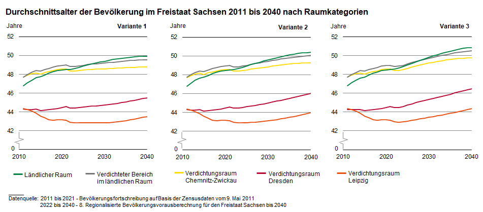 Die Liniengrafik zeigt die Entwicklung des Durchschnittsalters in den fünf Raumkategorien von 2011 bis 2040. Bis 2040 wird das Durchschnittsalter in allen Raumkategorien und allen Varianten im Vergleich zu 2021 ansteigen. 