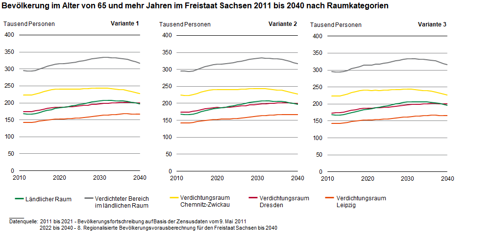 Es ist ein moderater Anstieg der Bevölkerung der 65-Jährigen und Älteren in allen Raumkategorien bis Mitte der 2030er Jahre zu beobachten, der im Verdichtungsraum Dresden und Leipzig bis 2040 anhält. In den anderen Raumkategorien sinkt die Bevölkerung.