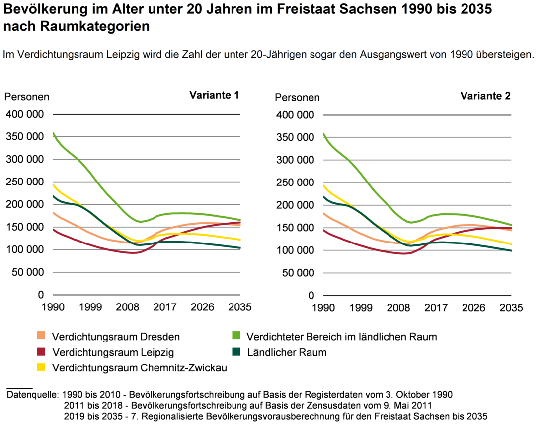 Diese Grafik zeigt, dass die Zahl der unter 20-Jährigen im Verdichtungsraum Leipzig sogar den Ausgangswert von 1990 übersteigen wird.