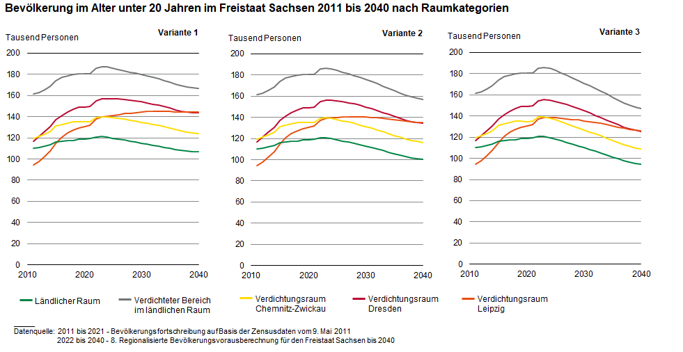 Die Grafik zeigt die Entwicklung der Bevölkerung im Alter unter 20 Jahren in den Raumkategorien. Gegenüber 2021 nimmt die Bevölkerung bis 2040 in allen Raumkategorien ab, nur der Verdichtungsraum Leipzig kann in den Varianten 1 leichte Gewinne erzielen.