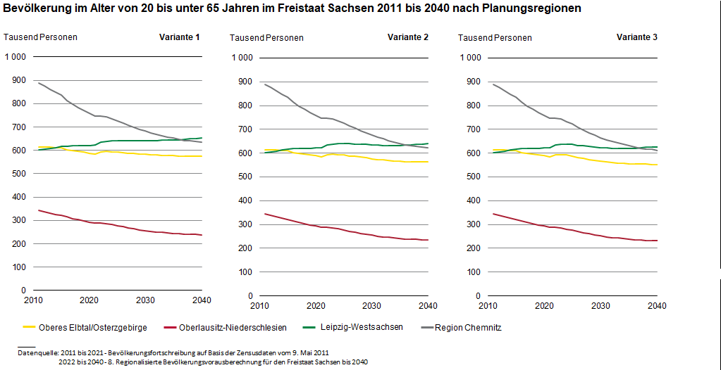 Es ist der Anteil der Bevölkerung im Alter von 20 bis unter 65 Jahren von 2011 bis 2040 für alle drei Varianten der 8. RBV dargestellt. Mit Ausnahme der Region Leipzig-Westsachsen werden alle Planungsregion bis 2040 einen Rückgang verzeichnen.