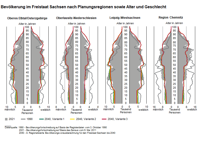 Die Grafik stellt die Bevölkerung für die Planungsregionen für die Jahre 1990, 2021 sowie 2040 auf Basis der 8. RBV dar. Deutlich erkennbar ist die Bevölkerungsabnahme im Alter unter 30 Jahre in den Regionen Oberlausitz-Niederschlesien und Chemnitz.