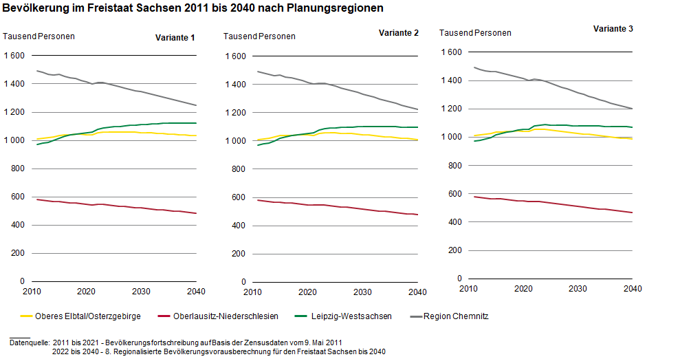Diese Grafik zeigt, dass die region Chemnitz 2035 gegenüber 2018 in Variante 2 über 200000 Einwohner verlieren wird.