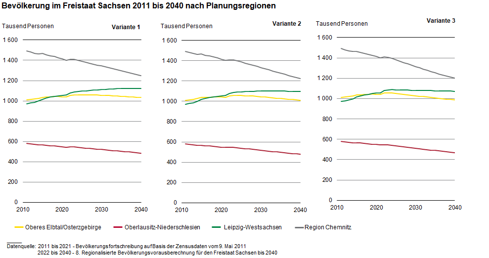 Es ist die Bevölkerungsentwicklung in den vier Planungsregionen von 2011 bis 2040 für alle drei Varianten der 8. RBV dargestellt. Bis auf Leipzig-Westsachsen werden alle Planungsregion an Bevölkerung verlieren, unabhängig von der betrachteten Variante. 