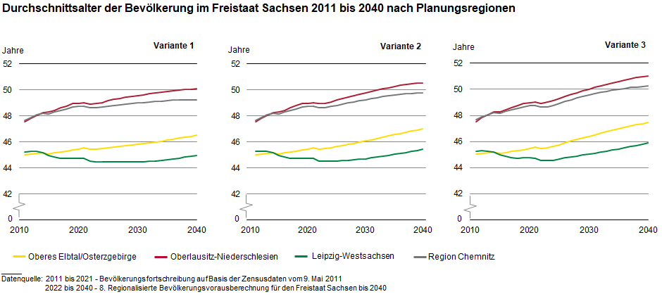 Diese Grafik zeigt, dass das Durchschnittsalter in der Region Chemnitz und der Planungsregion Oberlausitz-Niederschlesien bis 2035 auf über 50 Jahre ansteigen wird.