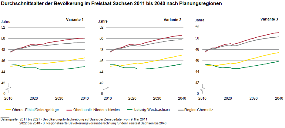 Es ist das Durchschnittsalter in den vier Planungsregionen von 2011 bis 2040 für alle drei Varianten der 8. RBV dargestellt. Mit Ausnahme der Region Leipzig-Westsachsen werden alle Planungsregion bis 2040 ein höheres Durchschnittsalter als 2011 erreichen.