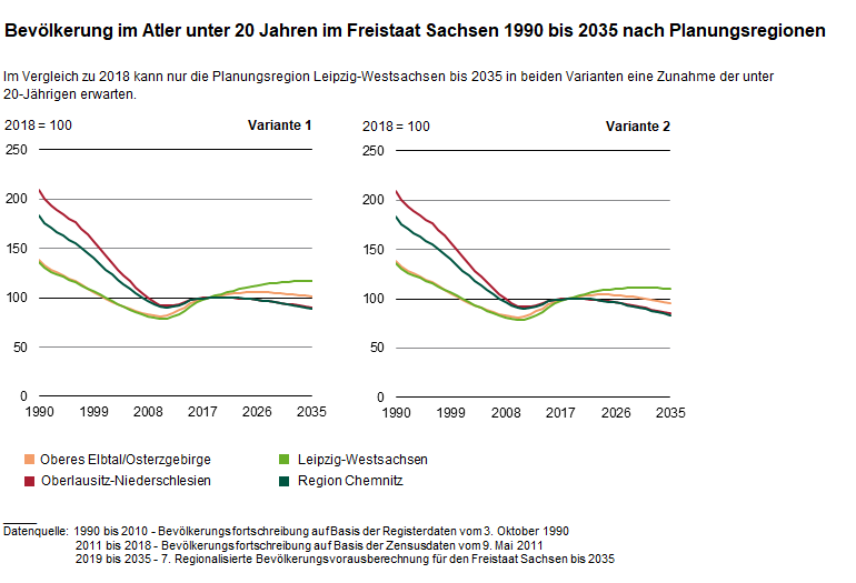 Diese Grafik zeigt, dass im Vergleich zu 2018 nur die Planungsregion Leipzig-Westsachsen bis 2035 in beiden Varianten eine Zunahme der unter 20-Jährigen erwarten kann.