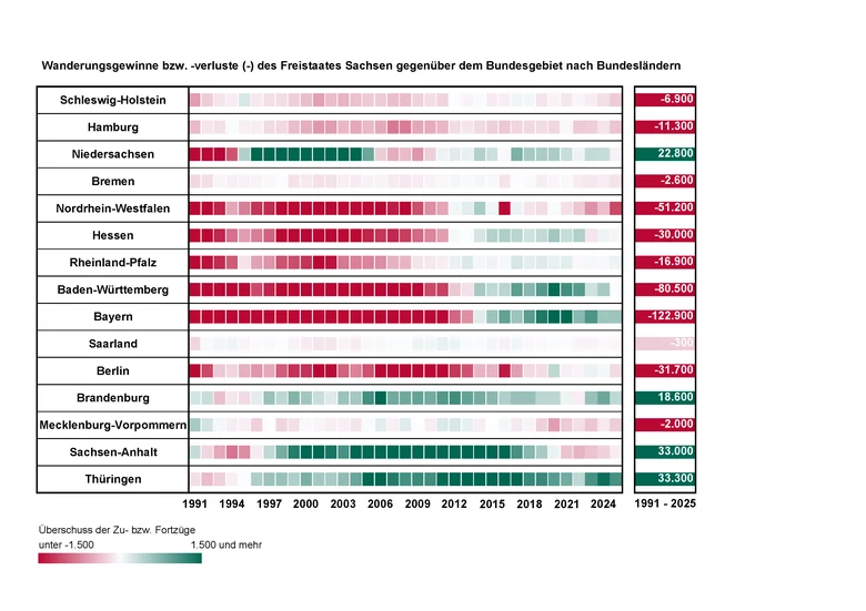 Das Schaubild zeigt die jährlichen Wanderungsgewinne bzw. –verluste Sachsens gegenüber den anderen 15 Bundesländern. Die höchsten Wanderungsverluste im Betrachtungszeitraum hatte Sachsen gegenüber Bayern und Baden-Württemberg zu verzeichnen.