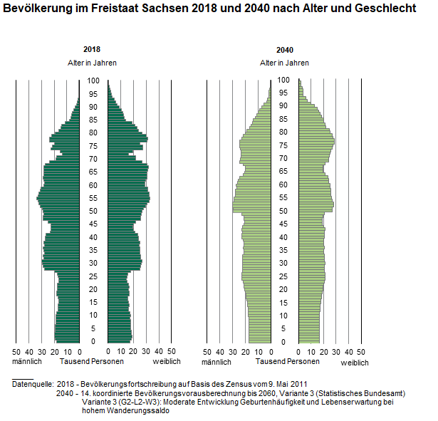 Dieses Diagramm zeigt die Bevölkerungsentwicklung im Freistaat Sachsen 2018 bis 2040 nach Alter und Geschlecht.