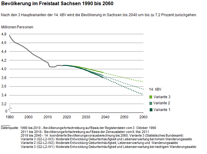 Dieses Diagramm zeigt, dass die Bevölkerung in Sachsen bis 2040 um bis zu 7,2 Prozent zurückgehen wird nach den 3 Hauptvarianten.