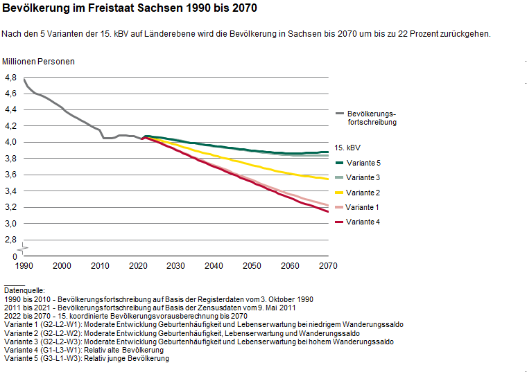 Die Liniengrafik zeigt die Bevölkerungsentwicklung in Sachsen bis 2070 nach 5 Varianten der 15. kBV. Danach wird der Rückgang der Einwohnerzahl gegenüber 2021 zwischen 4 und 20 Prozent betragen.