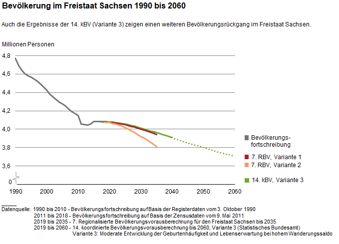 Dieses Diagramm zeigt einen weiteren Bevölkerungsrückgang nach Variante 3.