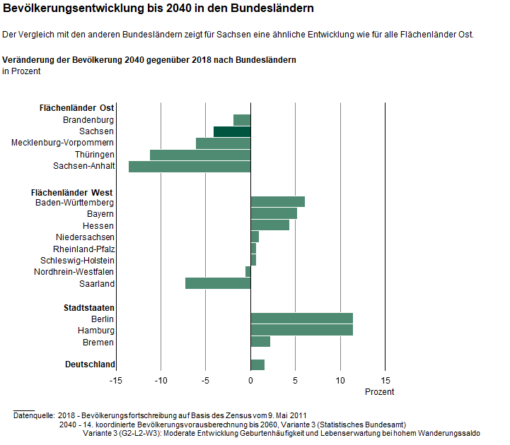 Dieses Diagramm zeigt, dass Sachsen im Vergleich zu den anderen Bundesländern eine ähnliche Bevölkerungsentwicklung wie für alle Flächenländer Ost aufzeigt.