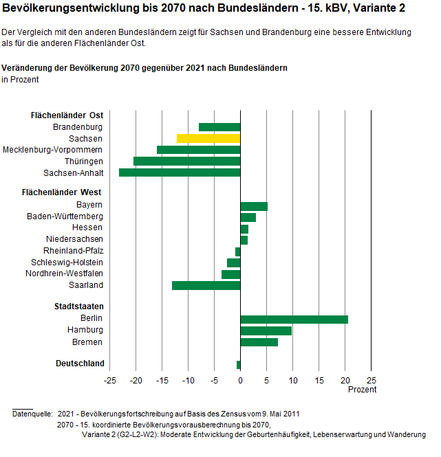 Die Balkengrafik zeigt die prozentuale Veränderung der Bevölkerung der Bundesländer 2070 gegenüber 2021 nach Variante 2 der 15. kBV. Der Bevölkerungsverlust in Sachsen und Brandenburg wird bis 2070 geringer sein als in anderen ostdeutschen Flächenländern.