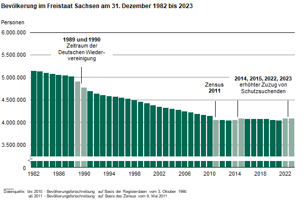 Die Balkengrafik zeigt die Bevölkerungsentwicklung 1982 bis 2022. Die verlustreichsten Jahre waren die Jahre 1989 und 1990 mit einem Rückgang von insgesamt über 250.000 Personen. Nur 2014, 2015, 2022 und 2023 wurden Bevölkerungsgewinne verzeichnet.