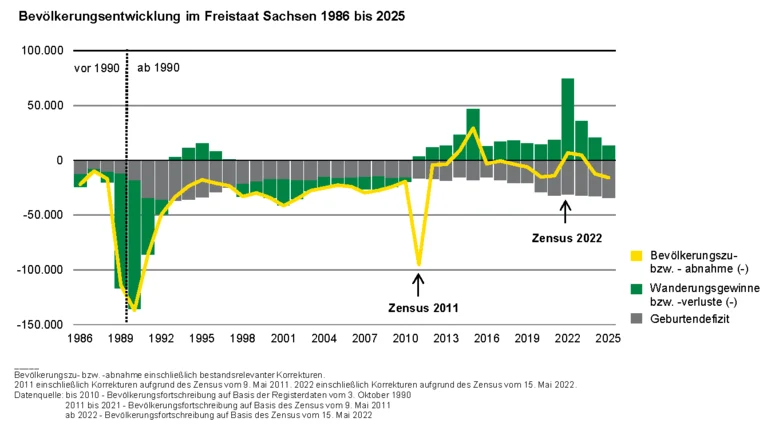 Die Balkengrafik zeigt die Höhe vom Geburtendefizit sowie die Höhe der Wanderungsgewinne bzw. Wanderungsverluste von 1986 bis 2025. Die Bevölkerungszunahme bzw. die Bevölkerungsabnahme 1986 bis 2024 ist als Linie dargestellt.