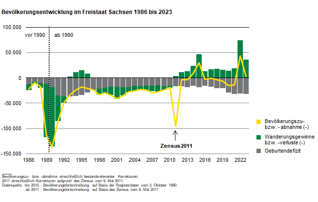 Die Balkengrafik zeigt die Höhe vom Geburtendefizit sowie die Höhe der Wanderungsgewinne bzw. Wanderungsverluste von 1986 bis 2023. Die Bevölkerungszunahme bzw. die Bevölkerungsabnahme 1986 bis 2023 ist als Linie dargestellt.