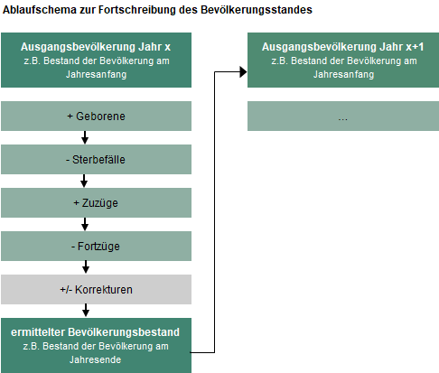 Das Ablaufschema erläutert grob die rechnerischen Schritte, die bei der Fortschreibung des Bevölkerungsstandes durchgeführt werden.