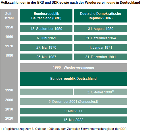 Die Übersicht enthält die genauen Daten der Volkszählungen in der BRD und der DDR sowie nach der Wiedervereinigung Deutschlands. Der erste gesamtdeutsche Zensus fand am 9. Mai 2011 statt. Der letzte Zensus wurde am 15. Mai 2022 durchgeführt.