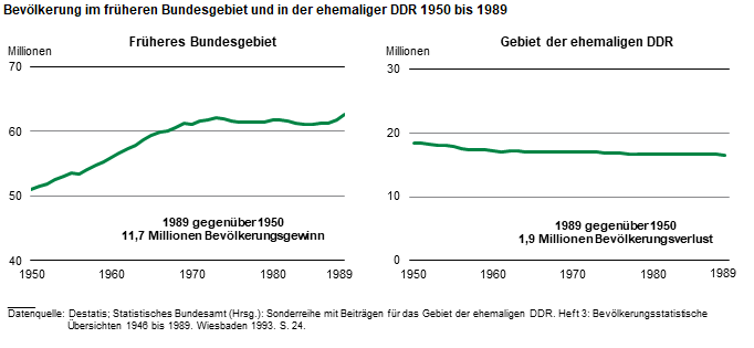 Die zwei Liniengrafiken bilden die absolute Bevölkerungsentwicklung im früheren Bundesgebiet mit vorwiegend Bevölkerungsgewinnen und in der DDR mit vorwiegend Bevölkerungsverlusten von 1950 bis 1989 ab.