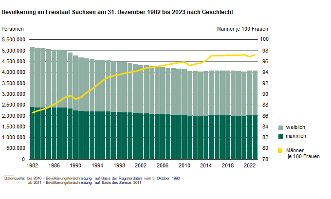 Die Balkengrafik zeigt den Bevölkerungsbestand 1982 bis 2023 nach Geschlecht. Als Linie ist die Geschlechterproportion abgebildet. Das Verhältnis der weiblichen zur männlichen Bevölkerung betrug 1982 noch 87 Männer auf 100 Frauen, 2023 waren es rund 97.