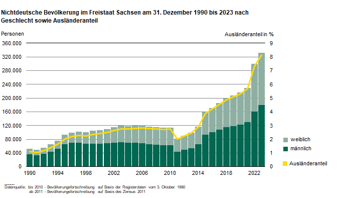 Die Balkengrafik zeigt die nichtdeutsche Bevölkerung 1990 bis 2023 nach Geschlecht. Als Linie ist der Ausländeranteil abgebildet. Der Ausländeranteil stieg von 1,1 Prozent im Jahr 1990 auf 8,1 Prozent im Jahr 2023 an.