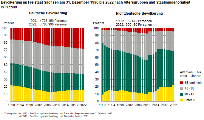 Die zwei Säulengrafiken zeigen die prozentualen Anteile der Bevölkerung nach Altersgruppen 1990 bis 2020 für die deutsche sowie nichtdeutsche Bevölkerung. Die Altersstruktur der in Sachsen lebenden Deutschen und Nichtdeutschen unterscheidet sich deutlich.