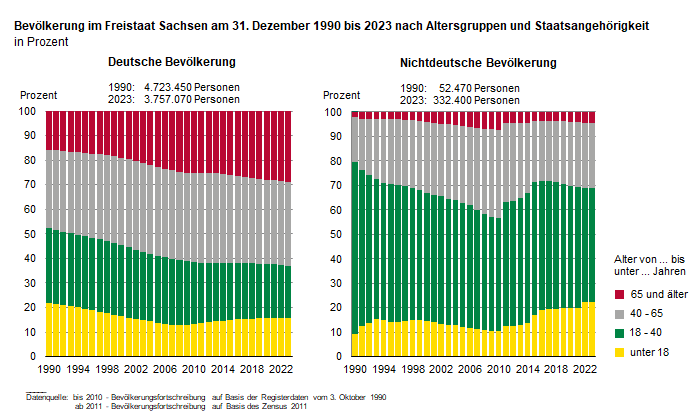 Die zwei Balkengrafiken zeigen die prozentualen Anteile der Bevölkerung nach Altersgruppen 1990 bis 2023 für die deutsche sowie nichtdeutsche Bevölkerung. Die Altersstruktur der in Sachsen lebenden Deutschen und Nichtdeutschen unterscheidet sich deutlich.