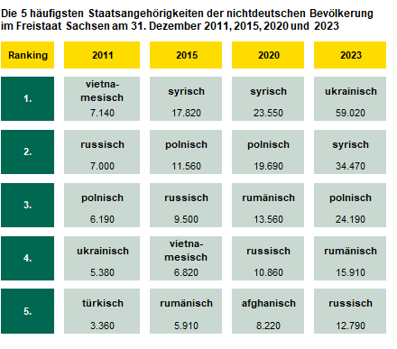 Das Schaubild zeigt die Rangfolge der fünf häufigsten Staatsangehörigkeiten und deren Anzahl der in Sachsen lebenden Nichtdeutschen in unterschiedlichen Jahren. So prägte der Zustrom von Schutzsuchenden im Jahr 2015 mit vor allem syrischer und 2023 mit uk