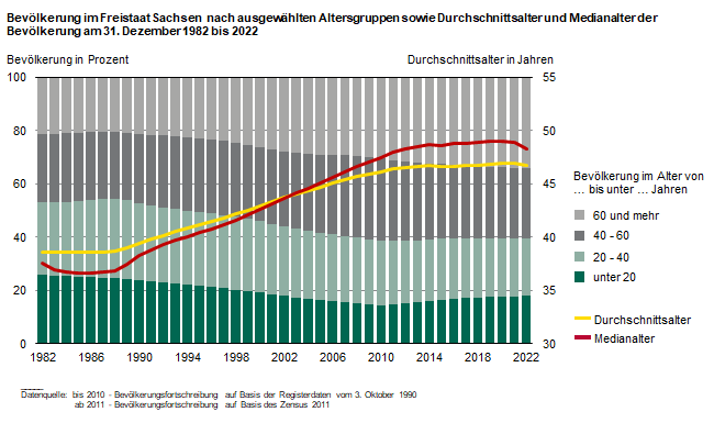 Gestapeltes Säulendiagramm Bevölkerungsentwicklung 1982 bis 2020 nach Altersgruppen. Als Linie ist die Entwicklung des Durchschnittsalters der sächsischen Bevölkerung dargestellt, das im Betrachtungszeitraum um 8 Jahre anstieg.