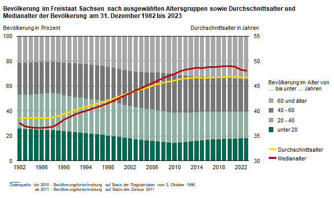 Gestapeltes Säulendiagramm Bevölkerungsentwicklung 1982 bis 2021 nach Altersgruppen. Als Linie ist die Entwicklung des Durchschnittsalters der sächsischen Bevölkerung dargestellt, das im Betrachtungszeitraum um 8 Jahre anstieg.