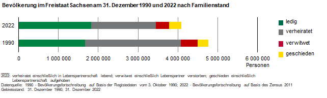Balkendiagramm Bestand der Bevölkerung 1990 und 2020 nach Familienstand. Waren 1990 mit 50,5 Prozent mehr als die Hälfte der sächsischen Bevölkerung verheiratet, waren es 2020 mit 41,4 Prozent deutlich weniger.