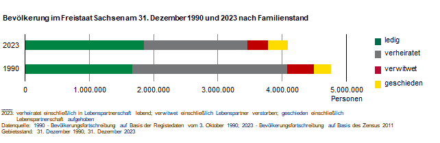 Balkendiagramm Bestand der Bevölkerung 1990 und 2021 nach Familienstand. Waren 1990 mit 50,5 Prozent mehr als die Hälfte der sächsischen Bevölkerung verheiratet, waren es 2021 mit 40,8 Prozent deutlich weniger.