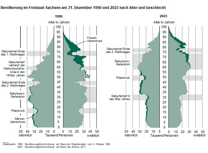 Die Bevölkerungspyramiden zeigen die männliche und weibliche Bevölkerung 1990 und 2020 nach Altersjahren. Deutlich erkennbar ist der Einfluss von gesellschaftlichen Ereignissen (Weltkriege, Weltwirtschaftskrisen) auf die Entwicklung der Altersstruktur.