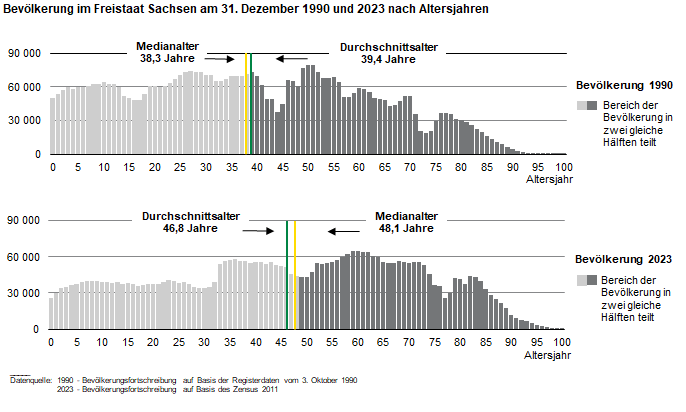 Die zwei Säulengrafiken zeigen die Bevölkerung 1990 und 2020 nach Altersjahren. Beim Vergleich beider Grafiken ist deutlich zu erkennen, dass sich 2020 gegenüber 1990 der größere Bevölkerungsanteil in höhere Altersjahre verschoben hat. 