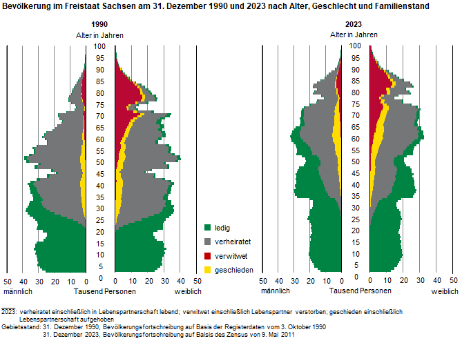 Die Bevölkerungspyramiden stellen die männliche und weibliche Bevölkerung 1990 und 2020 nach Altersjahren und Familienstand dar. 1990 waren mit 50,5 Prozent mehr als die Hälfte der sächsischen Bevölkerung verheiratet, 2020 nur 41,4 Prozent.