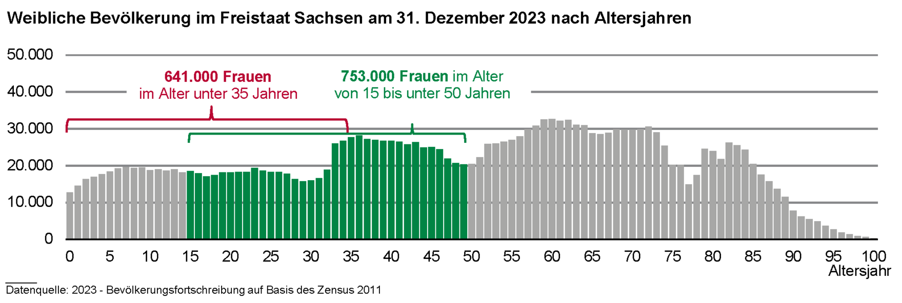 Die Balkengrafik zeigt, dass es 2023 753.000 Frauen im Alter von 15 bis unter 50 Jahren gab. In 15 Jahren wird die deutlich geringer besetzte Altersgruppe der heutigen unter 35-Jährigen in diese Altersgruppe hineingewachsen.