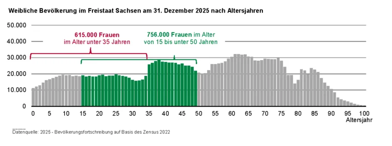 Die Balkengrafik zeigt, dass es 2025 756.000 Frauen im Alter von 15 bis unter 50 Jahren gab. In 15 Jahren wird die deutlich geringer besetzte Altersgruppe der heutigen unter 35-Jährigen in diese Altersgruppe hineingewachsen.