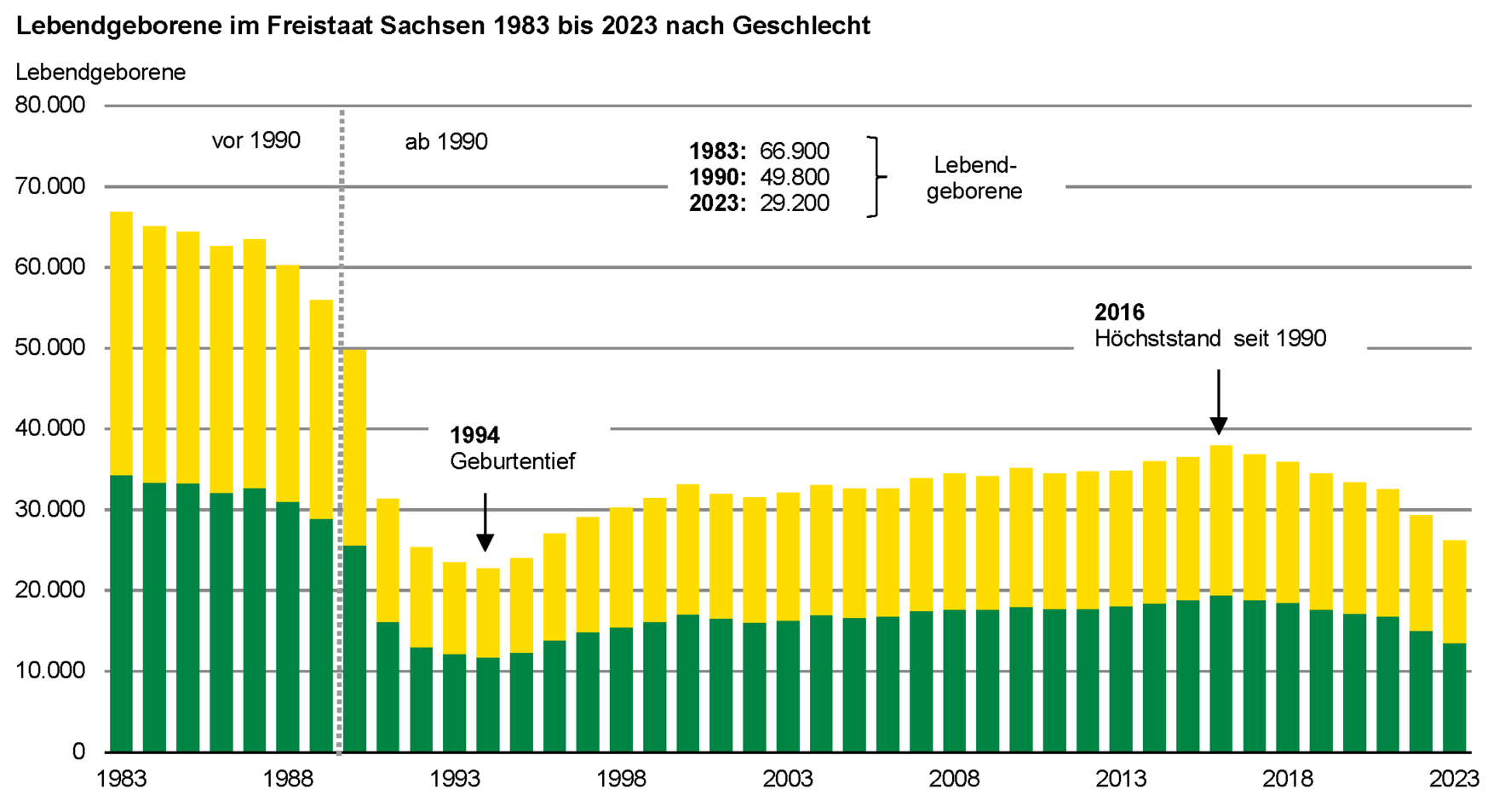 Die Balkengrafik zeigt den Rückgang der Zahl der Lebendgeborenen von 66 900 im Jahr 1983 auf 22 700 im Jahr 1994. Nach zwischenzeitlichem Anstieg sinkt die Zahl der Lebendgeborenen seit 2017 wieder und lag 2023 bei 26.200.